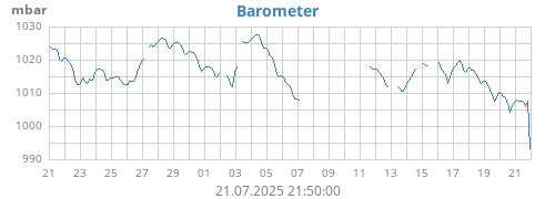 barometer
