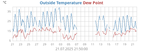 temperatures